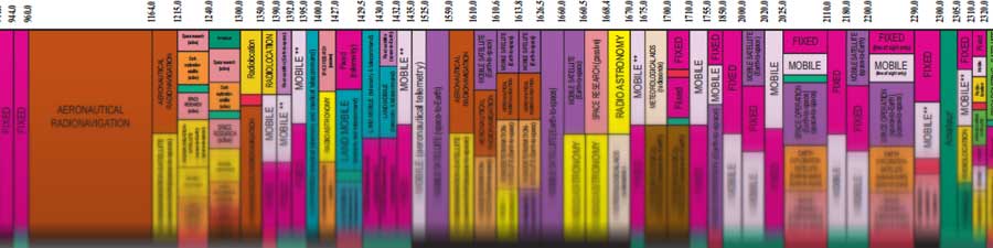 Excerpt from the U.S. table of spectrum allocations